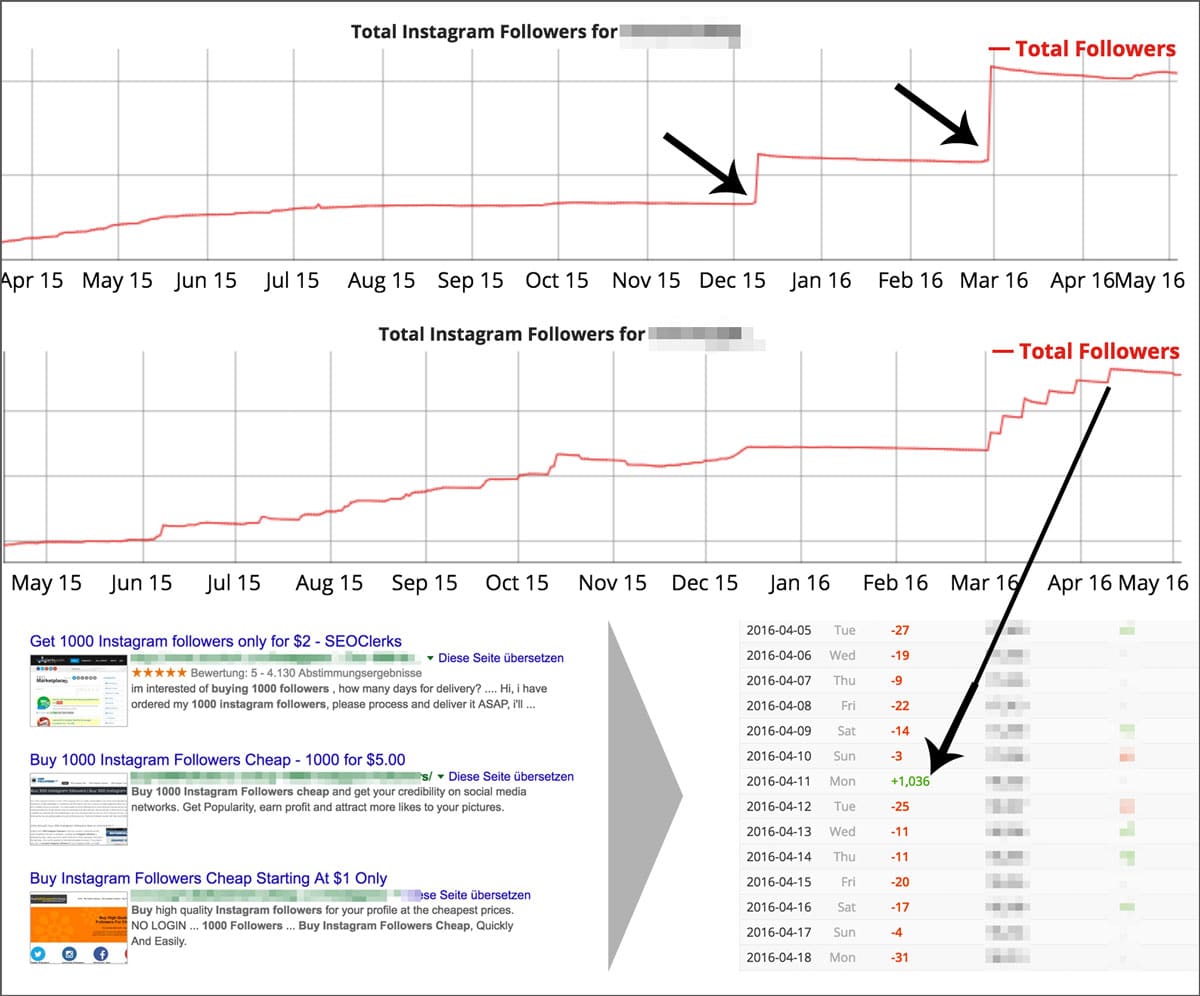 Fake Follower und gekaufte Likes - Instagram, Facebook, YouTube 1 Fake Follower, gekaufte Follower und gekaufte Likes - Instagram, Facebook, YouTube