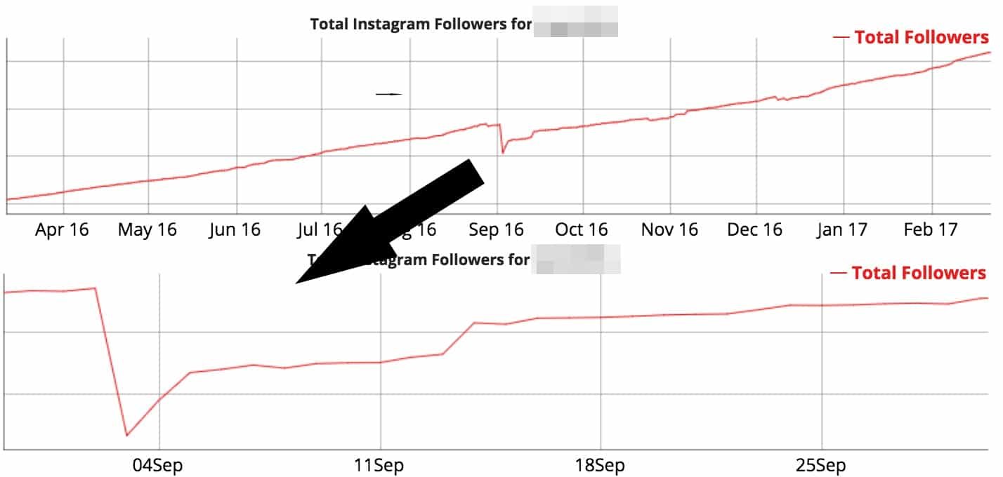 Gekaufte Follower bei Instagram und YouTube einfach erkennen 2 Gekaufte Follower bei Instagram und YouTube erkennen