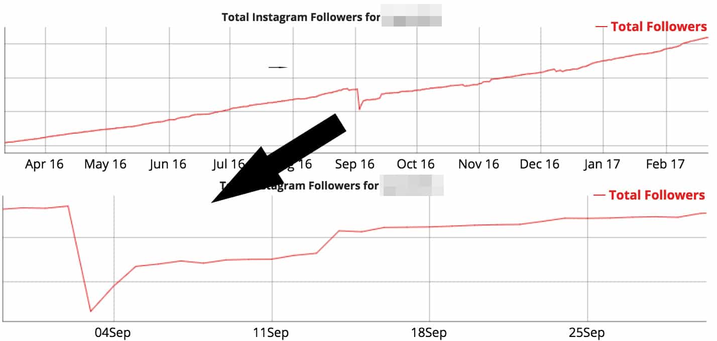 Easily detect fake followers on Instagram and YouTube