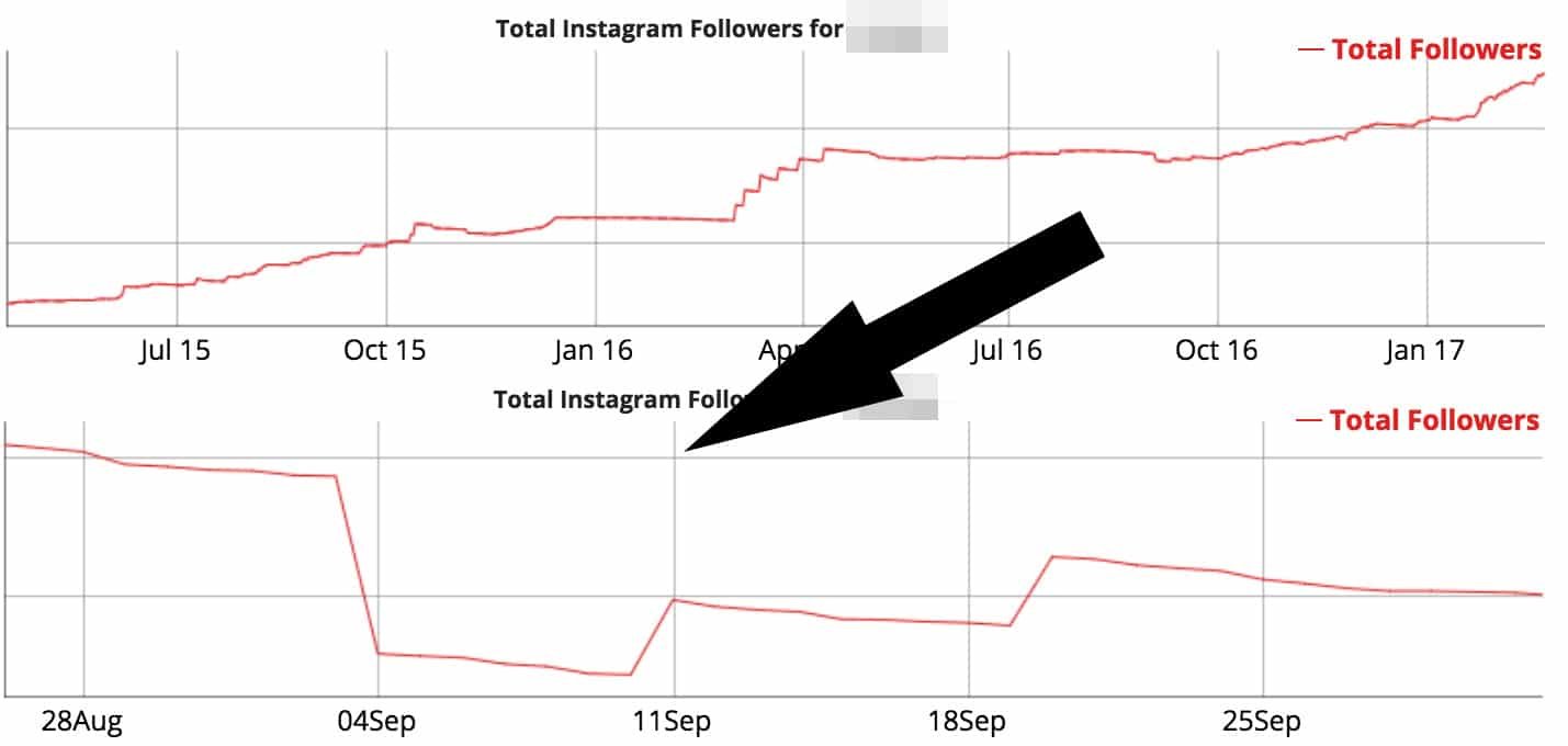 Gekaufte Follower bei Instagram und YouTube einfach erkennen 5 Gekaufte Follower bei Instagram und YouTube erkennen