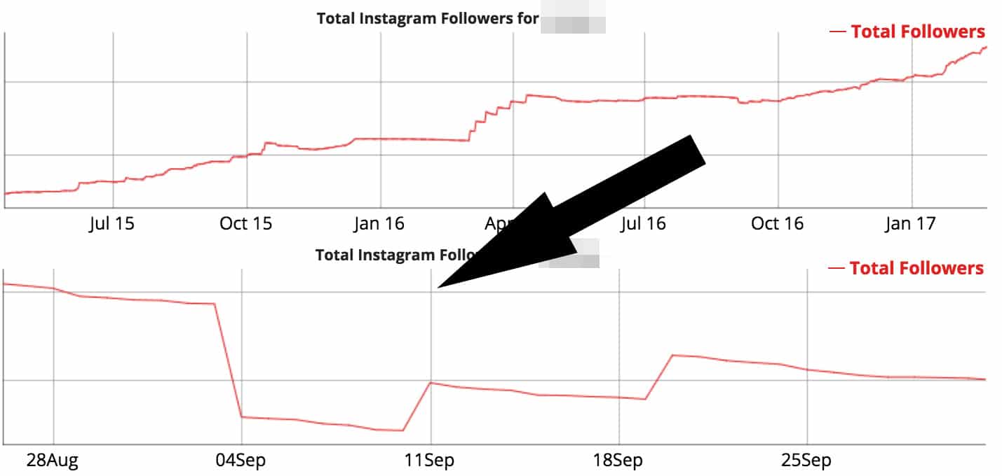 Easily detect fake followers on Instagram and YouTube