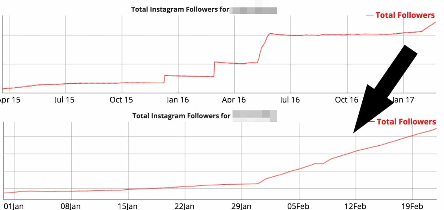 Easily detect fake followers on Instagram and YouTube